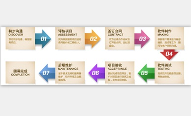 軟件是怎么開發出來的