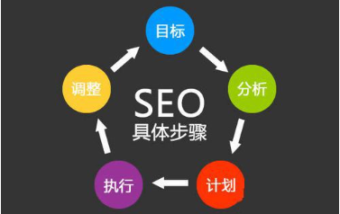 七個基本SEO技巧一